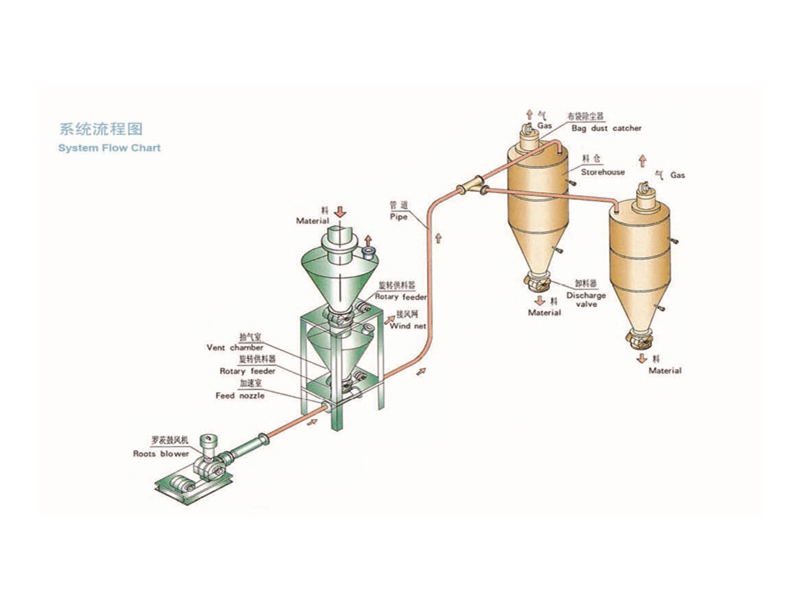 正壓氣力輸送系統(tǒng)-真空上料機(jī)