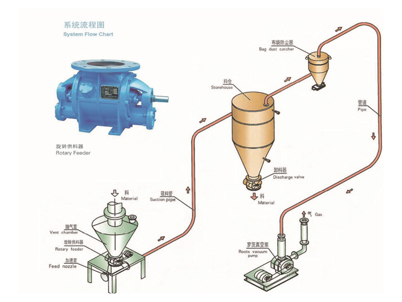 負(fù)壓氣力輸送系統(tǒng)-真空上料機(jī)